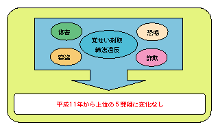 図2-2　最近の特徴