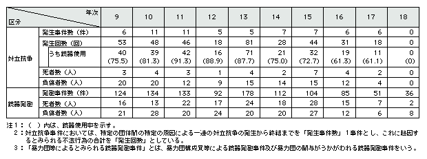 表2-2　対立抗争事件及び暴力団等によるとみられる銃器発砲事件の発生事件数等の推移(平成9～18年)