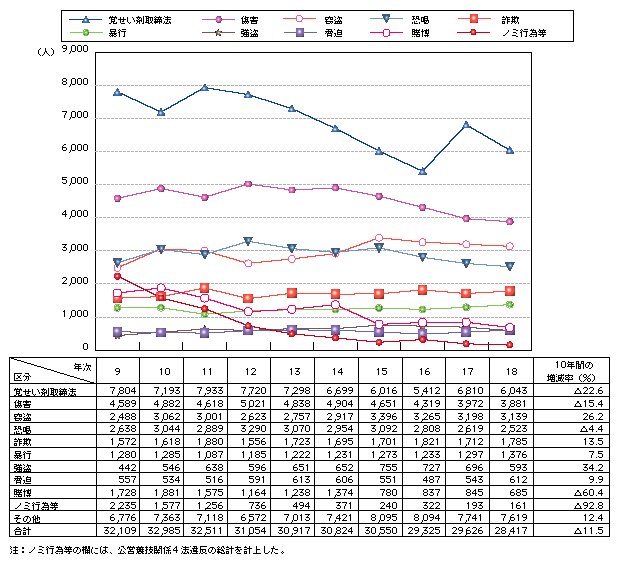 図2-3　暴力団構成員等の主要罪種別検挙人員の推移(平成9～18年)