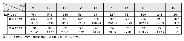 表2-3　暴力団構成員等からのけん銃押収丁数の推移(平成9～18年)