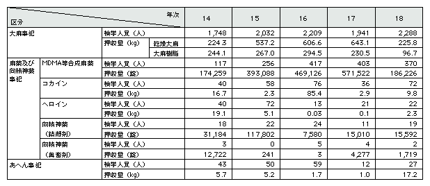 表2-5　各種薬物事犯の検挙状況の推移(平成14～18年)