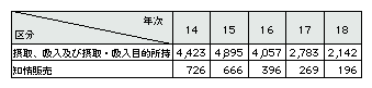 表2-6　有機溶剤事犯の検挙人員の推移(平成14～18年)