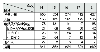 表2-7　来日外国人による薬物事犯検挙人員の推移(平成14～18年)