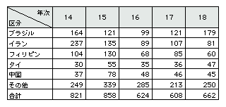 表2-8　国籍・地域別来日外国人による薬物事犯検挙人員の推移(平成14～18年)