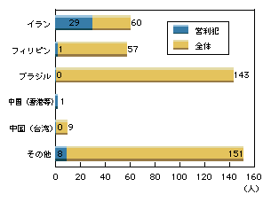 図2-9　来日外国人による覚せい剤事犯の検挙人員に占める営利犯(平成18年)