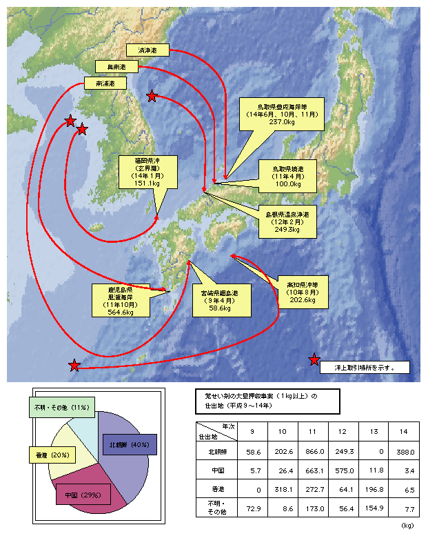 図2-10　北朝鮮を仕出地とする覚せい剤密輸入事件