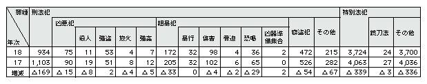 表2-11　薬物常用者(注)による犯罪の検挙人員(平成17、18年)