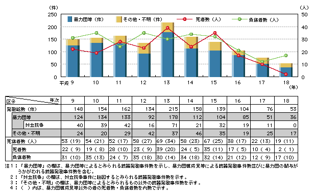 図2-12　銃器発砲事件の発生状況と死傷者数の推移(平成9～18年)