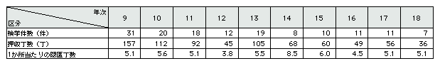 表2-12　武器庫事件の検挙状況の推移(平成9～18年)