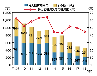 図2-15　けん銃押収丁数の推移(平成9～18年)