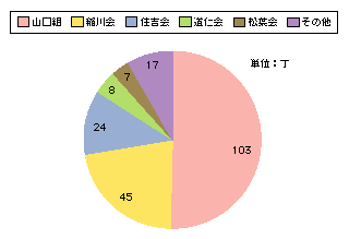 図2-16　平成18年中に暴力団構成員等から押収したけん銃の組織別内訳