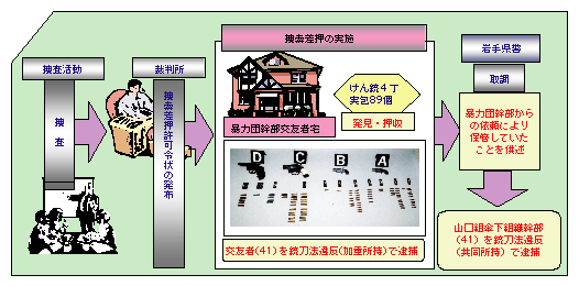 組織管理に係る3丁以上のけん銃を押収した事件