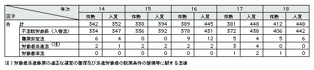 表2-17　外国人労働者雇用関係事犯検挙状況の推移(平成14～18年)