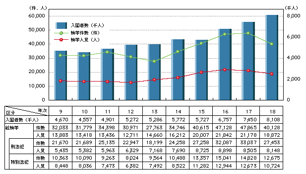 第3節 来日外国人犯罪対策