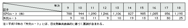 表2-19　外国から捜査共助を要請された件数の推移(平成9～18年)