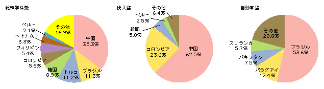 図2-20　来日外国人犯罪の国籍・地域別検挙状況(件数)(平成18年)