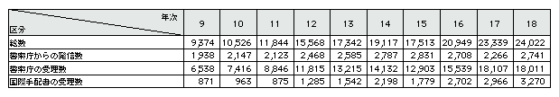 表2-20　ICPOを通じた情報の発信・受信状況(平成9～18年)