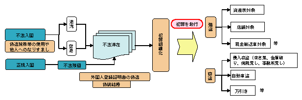 図2-22　犯罪の温床となる不法入国・不法滞在