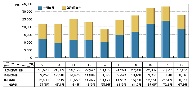 図2-24　来日外国人刑法犯検挙に占める共犯事件の推移(平成9～18年)