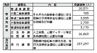 表3-1　取得時講習の実施状況(平成18年)
