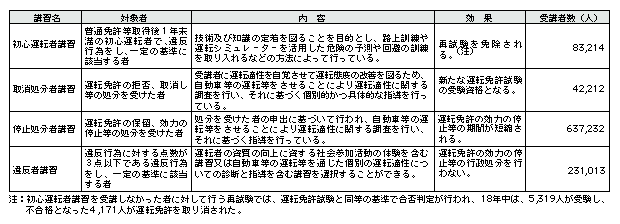 表3-3　危険運転者の改善のための教育の状況(平成18年)