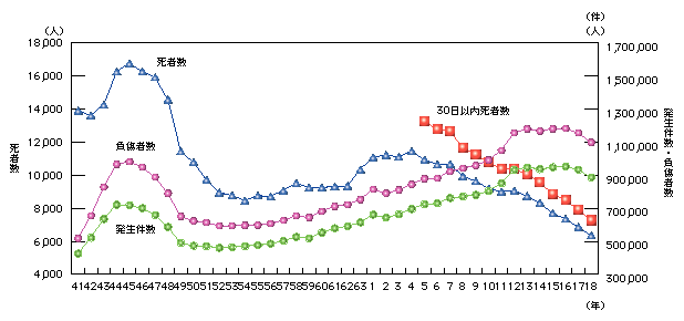 図3-4　交通事故発生件数・死者数・負傷者数の推移(昭和41～平成18年)