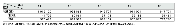 表3-4　運転免許の行政処分件数の推移(平成14～18年)