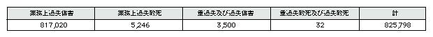 表3-7　業務上(重)過失致死傷事件の検挙状況(件)(平成18年)