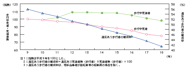 図3-8　歩行中死傷者(1当及び2当)の違反構成率及び歩行中死者・死傷者数の推移(平成9～18年)