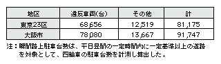 表3-8　大都市における瞬間路上駐車台数(平成18年)