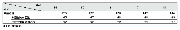 表3-10　高速道路の路線数(平成14～18年)
