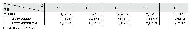 表3-11　高速道路の総延長距離(平成14～18年)