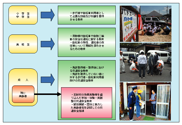 図3-12　年齢層に応じた交通安全教育