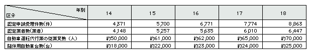 表3-12　自動車運転代行業の認定業者数等の推移(平成14～18年)