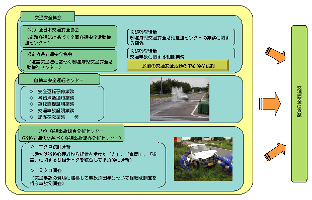 図3-13　諸団体の活動