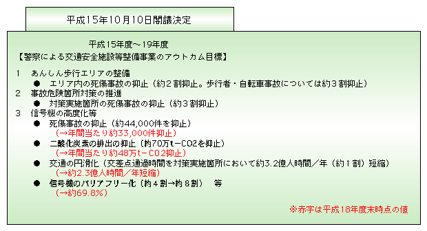 図3-19　社会資本整備重点計画