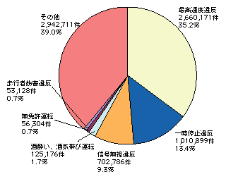 図3-22　主な道路交通法違反の取締状況(平成18年)