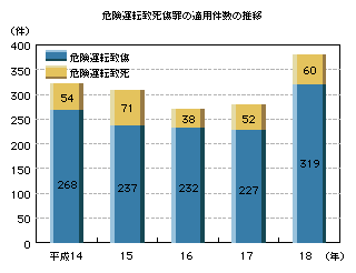 危険運転致死傷罪の適用件数の推移