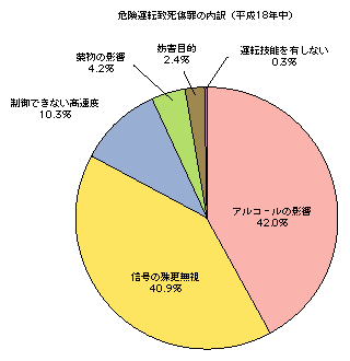 危険運転致死傷罪の内訳(平成18年中)