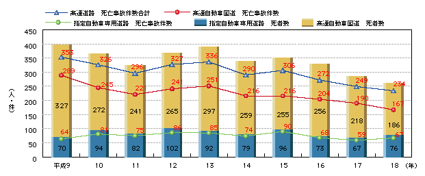 図3-26　高速道路における死亡事故発生件数・死者数の推移(平成9～18年)