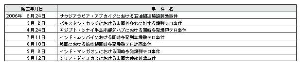 表4-1　2006年(18年)に発生した主な国際テロ事件