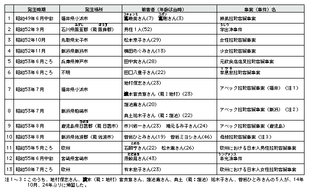 表4-2　北朝鮮による拉致容疑事案(13件19人)