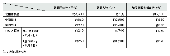 表4-3　右翼による批判活動に伴う動員数(平成18年)