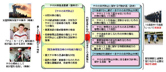 図4-5　テロの未然防止に関する法整備に向けた検討の推進