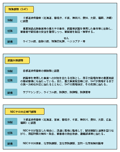 図4-6　テロ対処部隊の概要