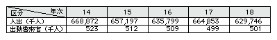 表4-6　雑踏警備実施の推移状況(平成14～18年)