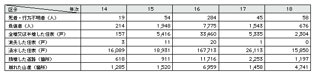 表4-7　自然災害による主な被害状況(平成14～18年。19年4月30日現在)