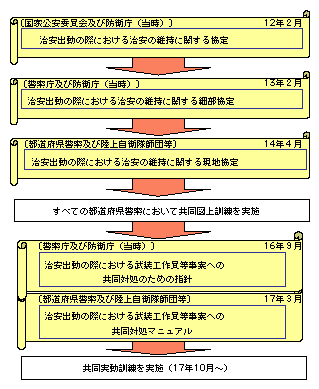 図4-8　防衛省・自衛隊との連携