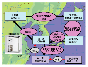 凍結乾燥機の無許可輸出