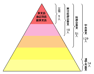 Template:中国共産党組織